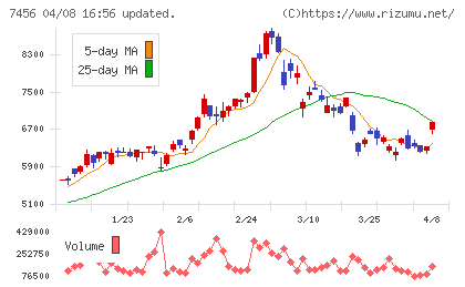 松田産業チャート