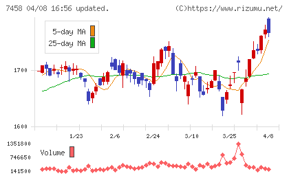第一興商チャート