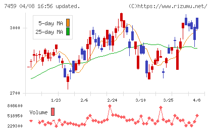 メディパルホールディングスチャート