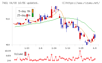 キムラチャート