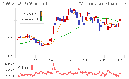 ＳＰＫチャート