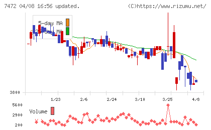 鳥羽洋行チャート