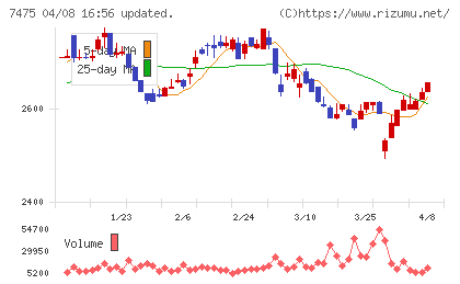 アルビスチャート