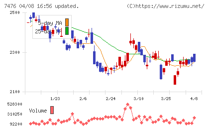 アズワンチャート