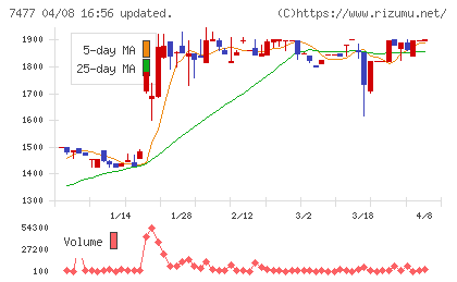 ムラキチャート