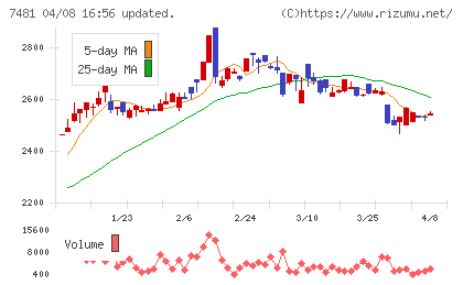 尾家産業チャート