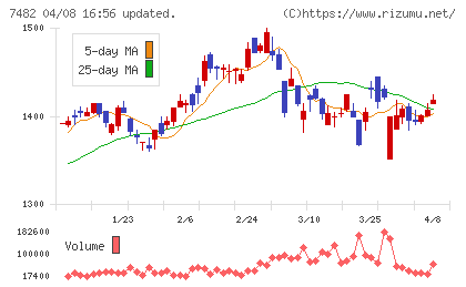 シモジマチャート
