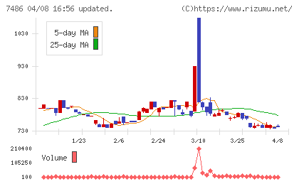 サンリンチャート