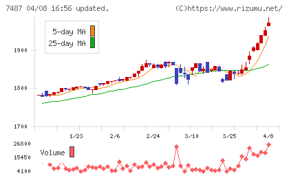 小津産業チャート