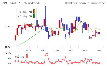 日新商事チャート