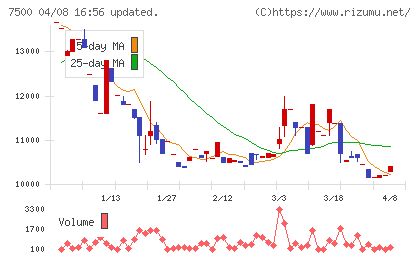 西川計測チャート