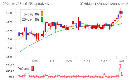 ティムコチャート