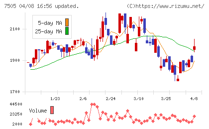 扶桑電通チャート