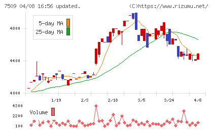 アイエーグループチャート