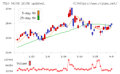 たけびしチャート
