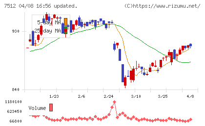 イオン北海道チャート