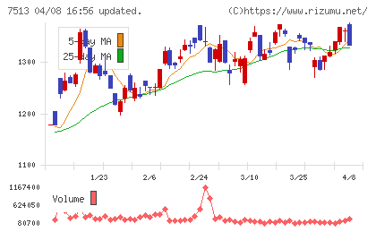コジマチャート