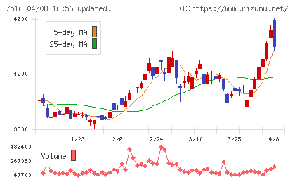 コーナン商事チャート