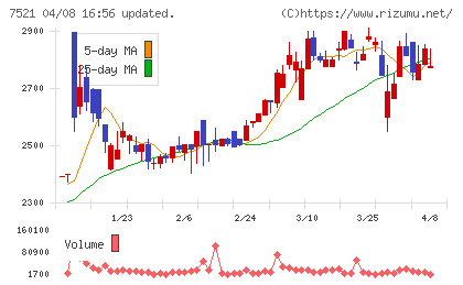 ムサシチャート