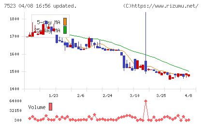 アールビバンチャート