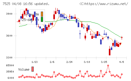 リックスチャート