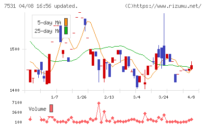 清和中央ホールディングスチャート