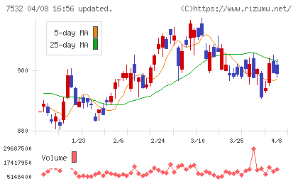 パン・パシフィック・インターナショナルホールディングスチャート
