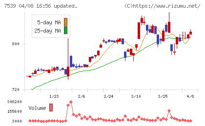 アイナボホールディングスチャート
