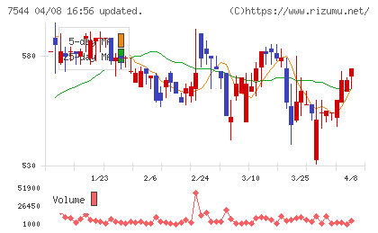 スリーエフチャート