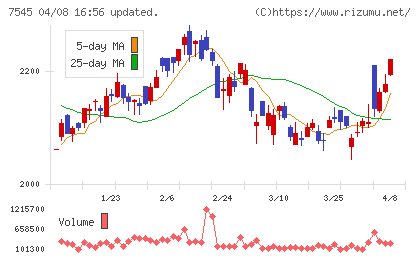 西松屋チェーンチャート