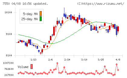 ゼンショーホールディングスチャート
