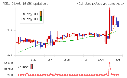 ウェッズチャート