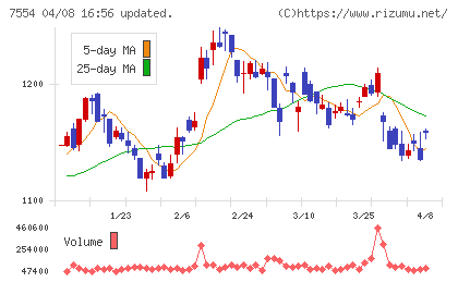 幸楽苑チャート