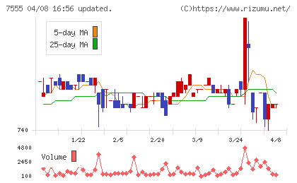 大田花きチャート