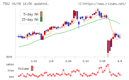 安楽亭チャート