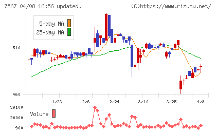 栄電子チャート
