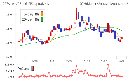 橋本総業ホールディングスチャート