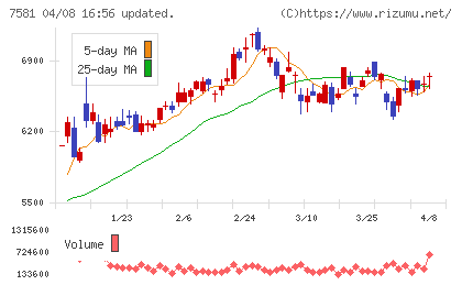サイゼリヤチャート