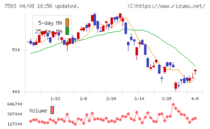 ＶＴホールディングスチャート