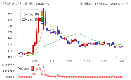 レダックスチャート