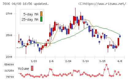 ユナイテッドアローズチャート
