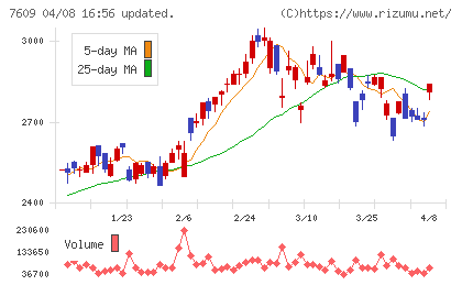 ダイトロンチャート