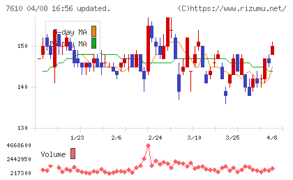 テイツーチャート