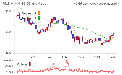 ハイデイ日高チャート