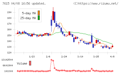 京都きもの友禅ホールディングスチャート