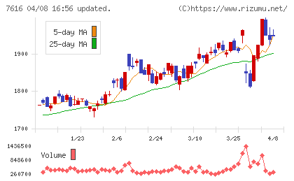 コロワイドチャート