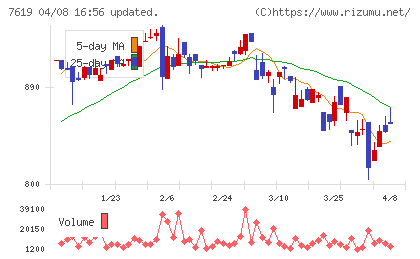 田中商事チャート
