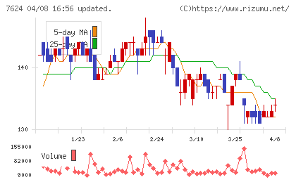 ＮａＩＴＯチャート
