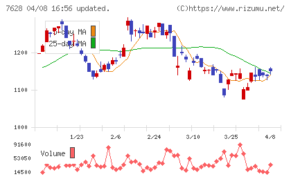 オーハシテクニカチャート