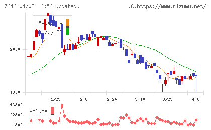 ＰＬＡＮＴチャート